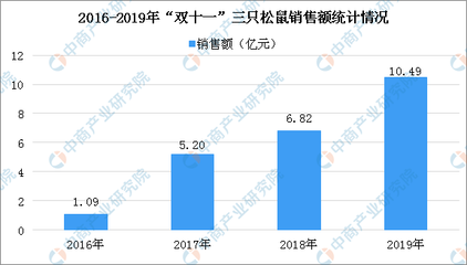 三只松鼠計(jì)劃共建工廠？一文看懂我國休閑食品與日用百貨銷售融合發(fā)展